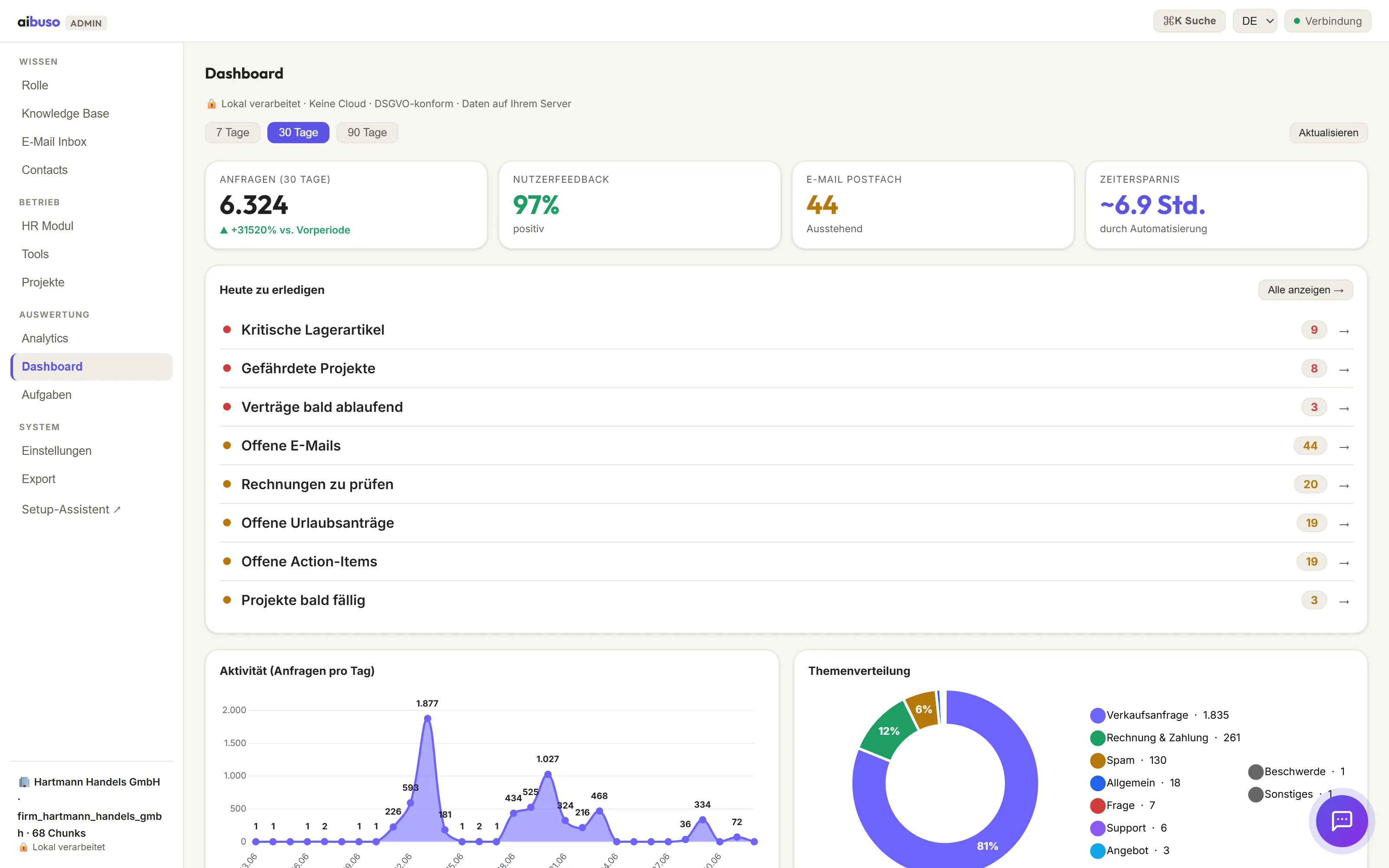 aibuso admin panel: dashboard with daily action list and activity chart
